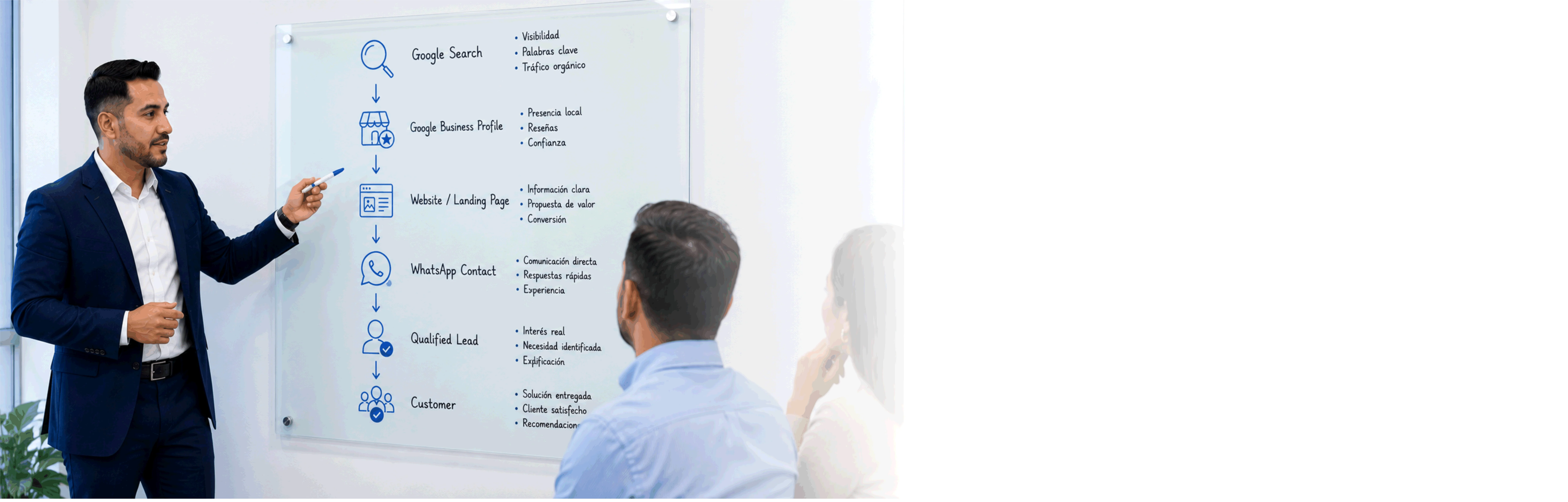 Proceso de visibilidad local, Google Business, WhatsApp y cliente calificado